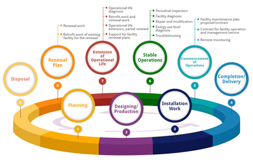 Explain System Design Life Cycle In Detail Explain System Design Life Cycle In Detail